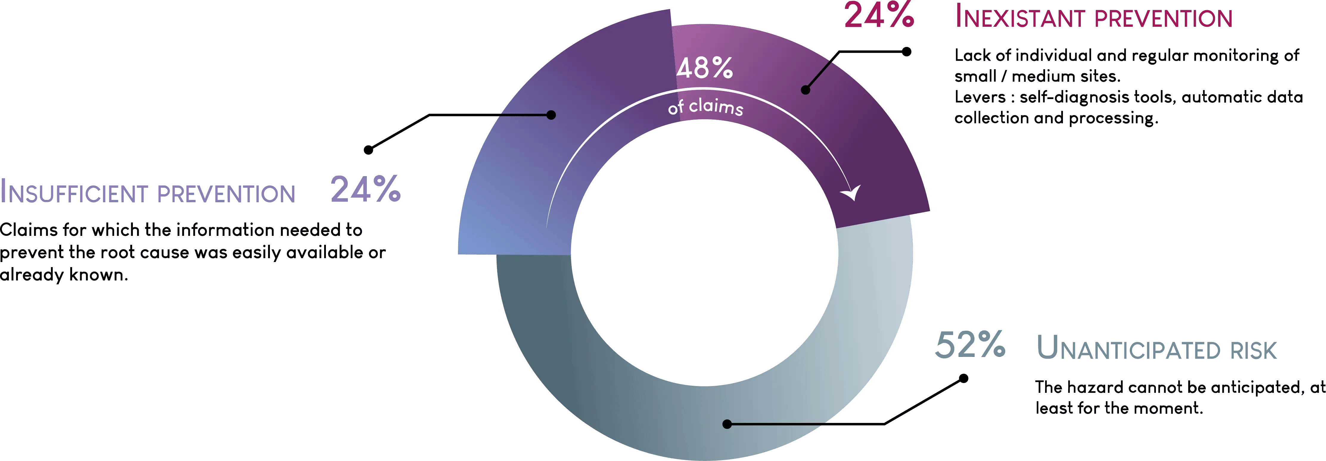 graphique risque prevention